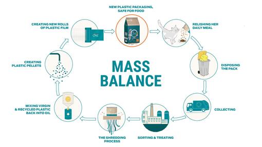 Korišćenje pristupa Mass Balance za smanjenje plastičnog otpada